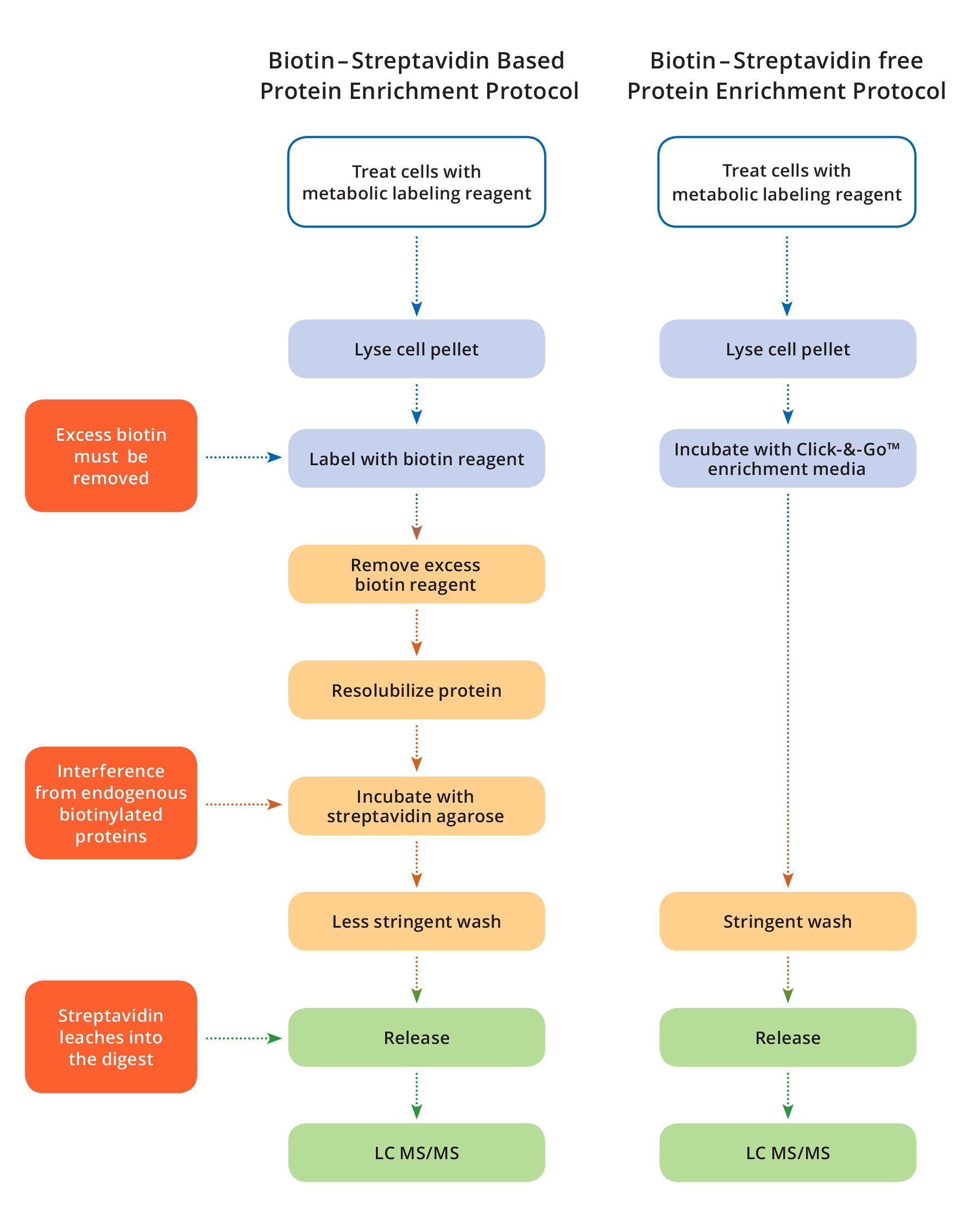 workflow_cleavable