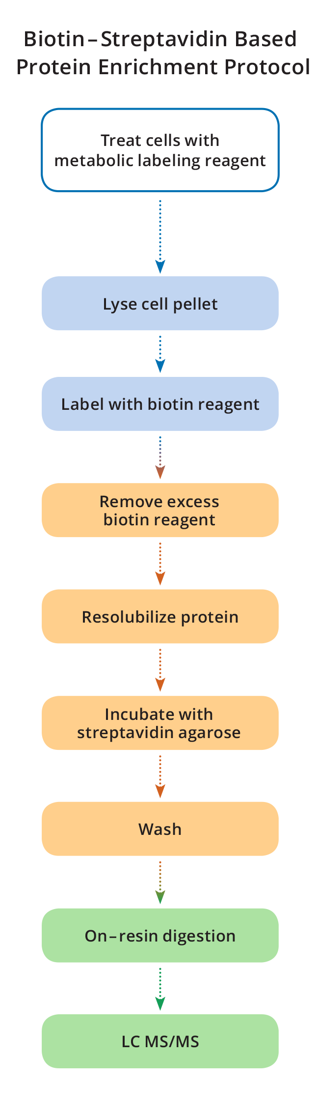 workflow_non-cleavable_1column